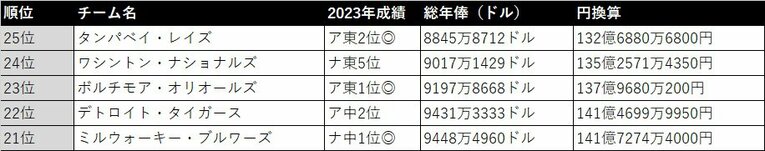 MLB球団25位～21位　年俸データはスポーツサイト「spotrac」から引用