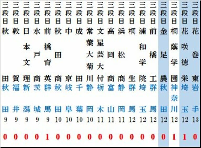 2024年度版「夏の甲子園勝利数番付」東の3列目（番付図はまだまだ続きます）　©Kou Hiroo