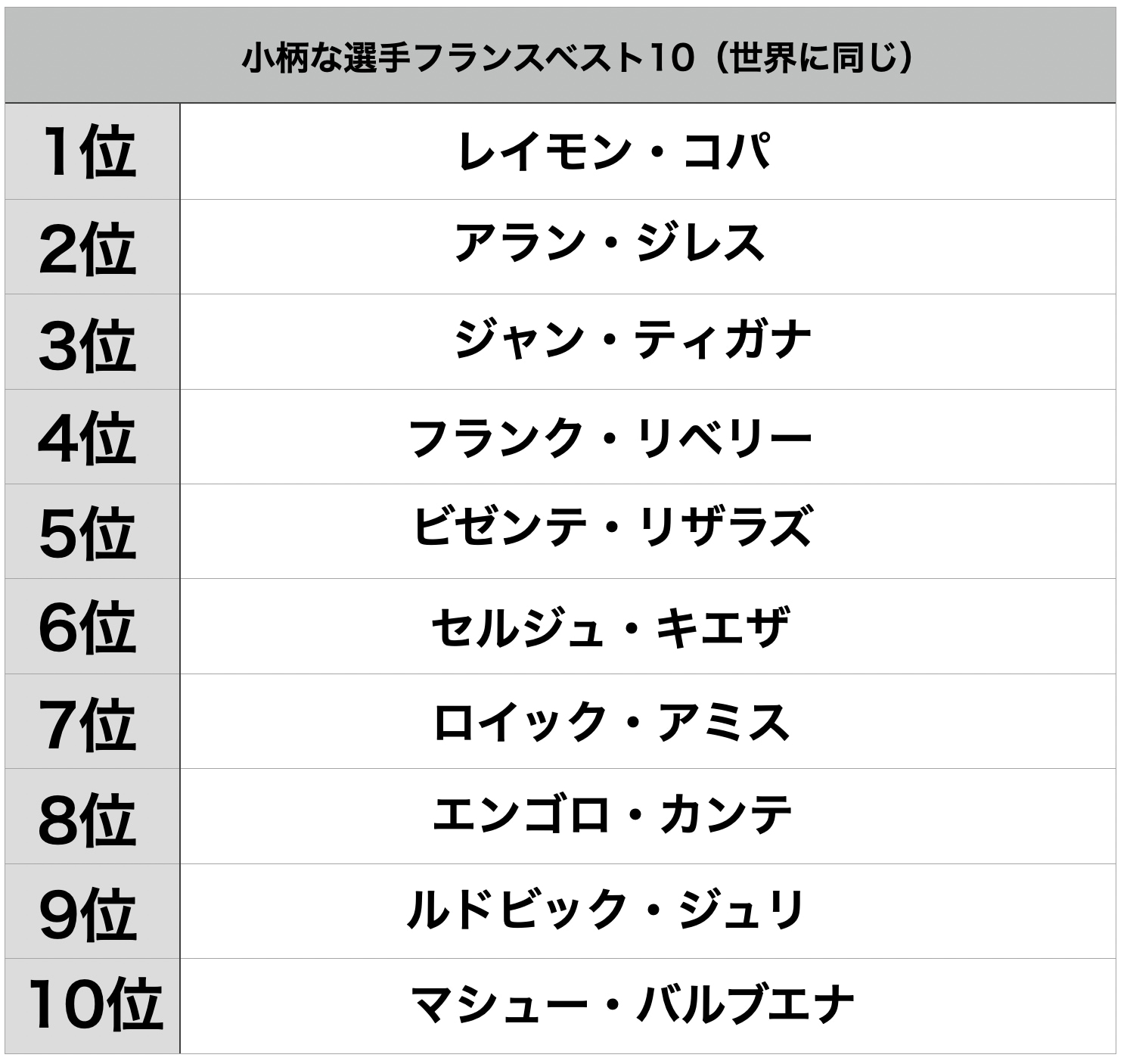 小柄な選手世界歴代ベスト10 1位はマラドーナ 2位はメッシ では3位は 海外サッカー Number Web ナンバー