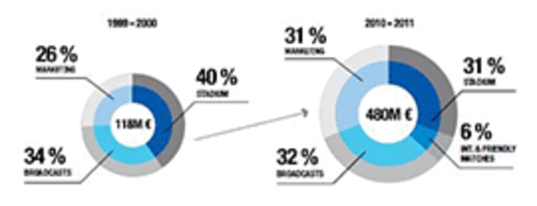 レアルとアヤックスの共通項は何か。プラットフォームビジネスを考える。(2)