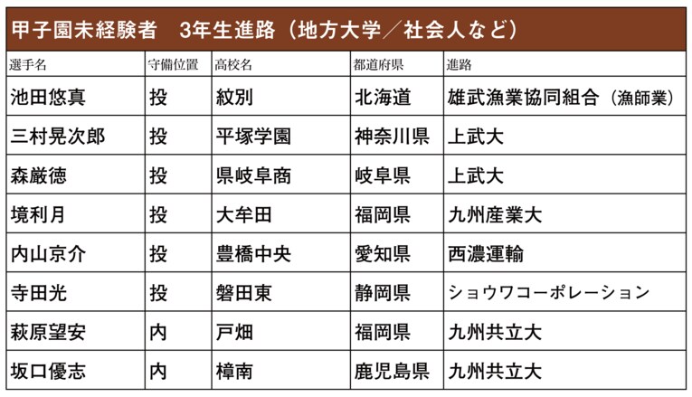 甲子園未経験ながらプロ志望するも、指名のなかった有望選手たち