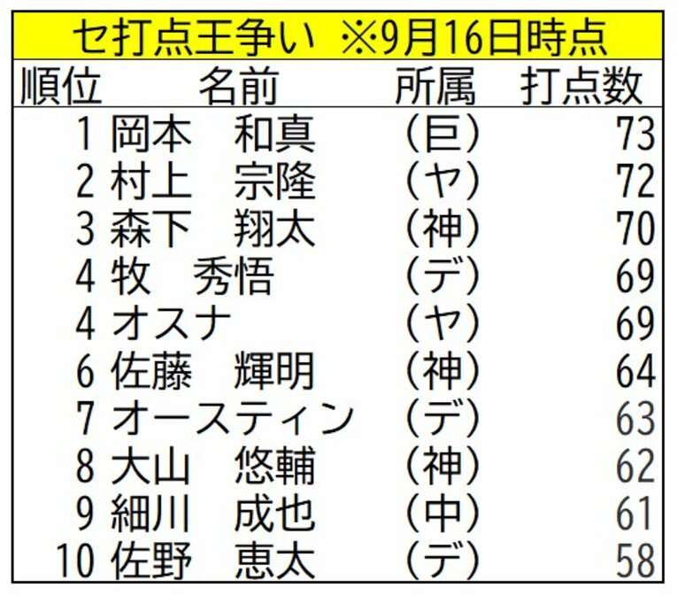 セ打点王争い（全2枚中の1枚目）