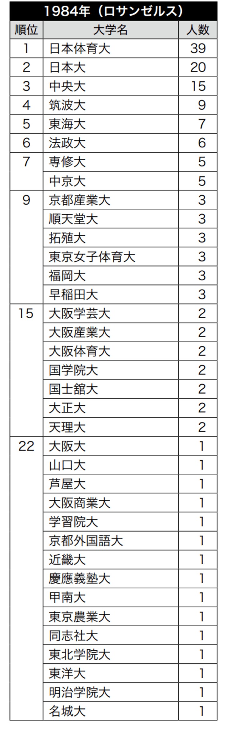 夏季オリンピック大会日本代表の出身・在学合計者数ランキング（1912年～2016年） ／ photograph by 『大学とオリンピック1912-2020』（中公新書ラクレ）より