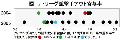 ナ・リーグ遊撃手アウト寄与率