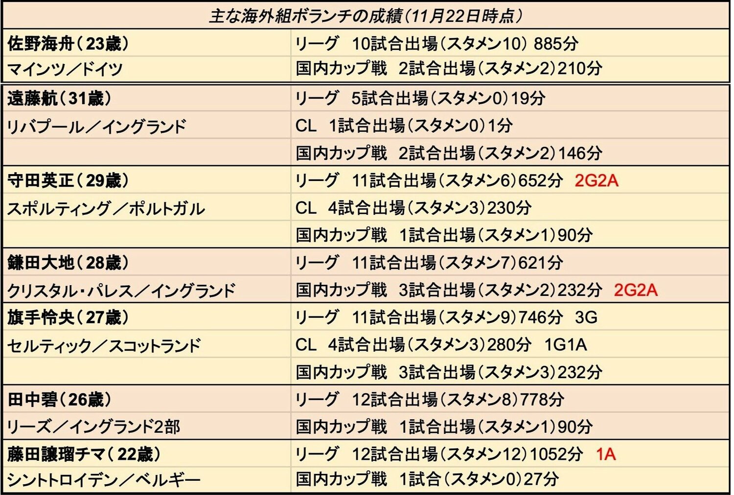 編集部調べ（※田中碧はリーズ加入後の成績のみ）