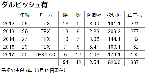 ダルビッシュが野茂を越える日は 日本人投手の世代間リレーは続く 2 2 Mlb Number Web ナンバー