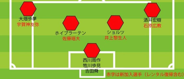 2024年新体制会見時点での浦和レッズ「DF/GKの序列」