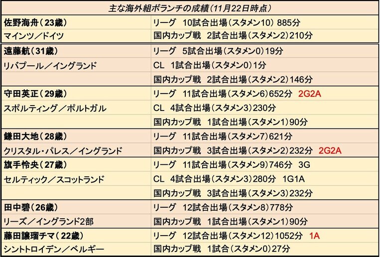 編集部調べ（※田中碧はリーズ加入後の成績のみ）