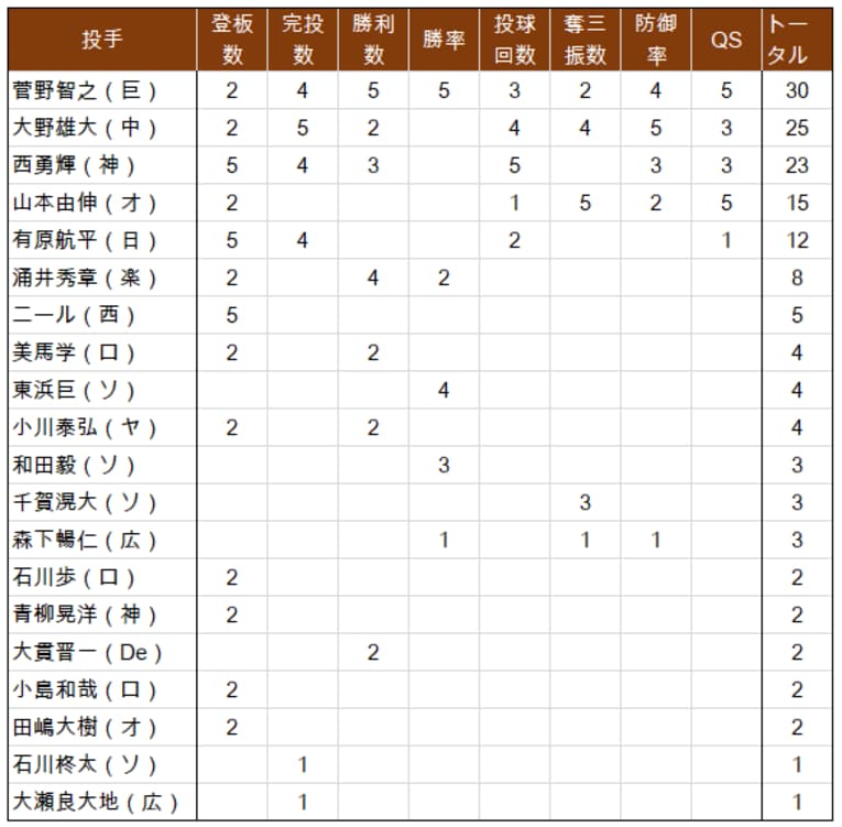 沢村賞争いをランキング化すると　大野雄大が菅野智之を猛追、3位以下も実は…(2)