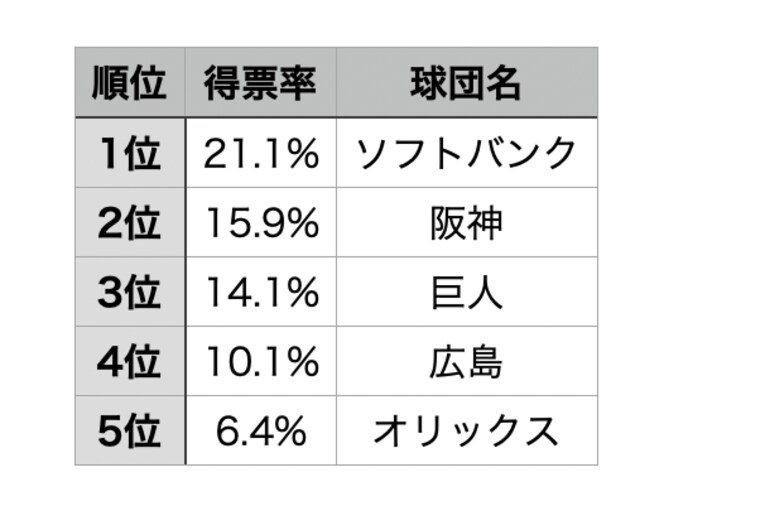 【令和4（2022）年春】前年の優勝 セ・ヤクルト、パ・オリックス　日本一：ヤクルト ※毎春発行の『センバツ 選抜高校野球大会完全ガイド』（週刊ベースボール別冊春季号）の「好きな球団」アンケートから集計
