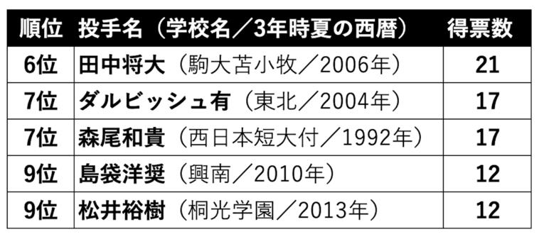 アンケート結果（6〜10位）　©Number Web