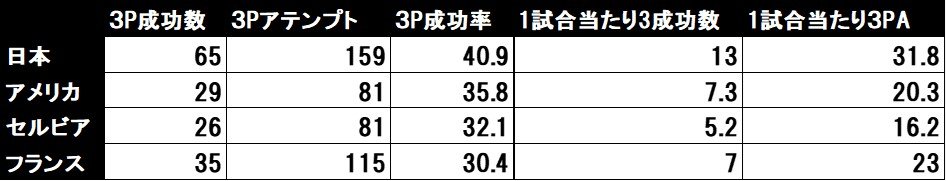 東京五輪女子バスケ、準決勝を終えた時点でのデータ