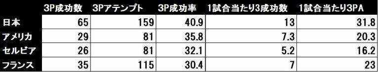 東京五輪女子バスケ、準決勝を終えた時点でのデータ