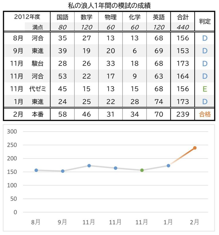 入試本番は一気に得点がアップした（2枚中の2枚目）　※喜入アナのツイッターより