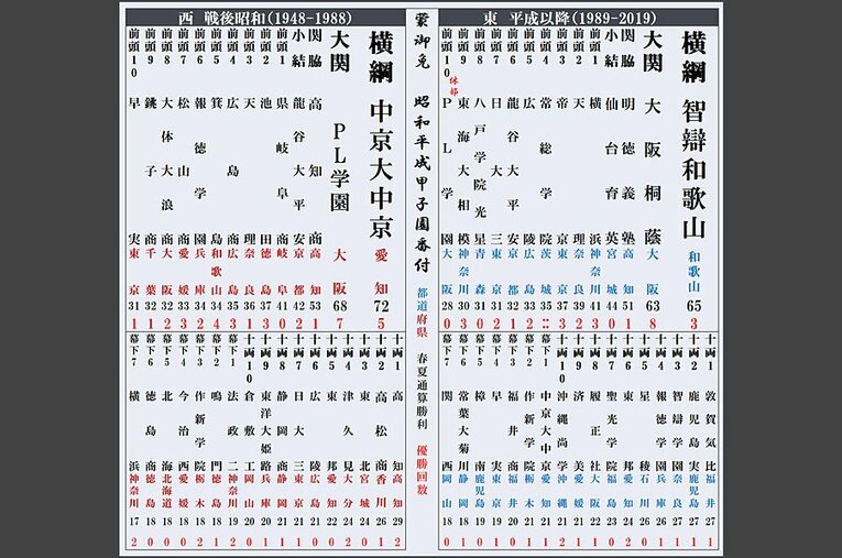 幕下上位までの「戦後昭和＆平成の甲子園番付」。ぜひ別項で三段目以降の“完全版”も確認してほしい。 ／ photograph by Kou Hiroo