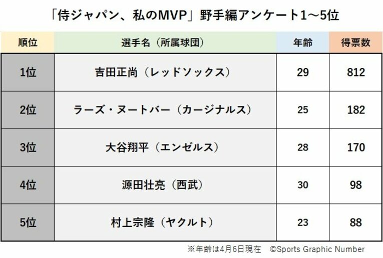 大谷翔平はまさかの3位！ では“大谷超え”1位＆2位は？「あなたが選ぶWBC“侍ジャパンのMVP”」野手編ベスト5結果発表《1500人アンケート》(11)