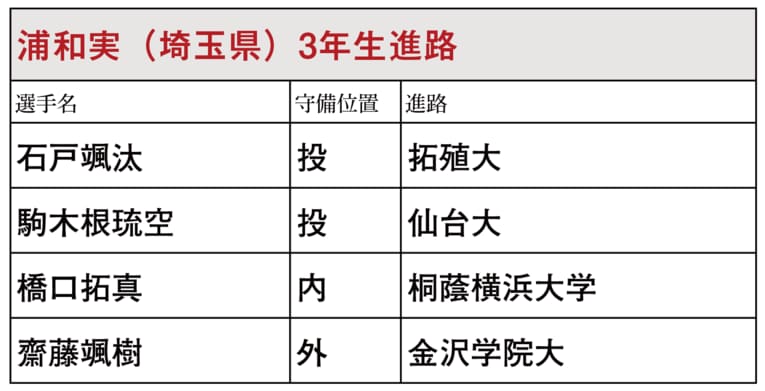 甲子園を賑わせた各高校から、NPB以外に進む主な選手のリスト（学校別／スワイプで他校のリストと写真がご覧になれます）