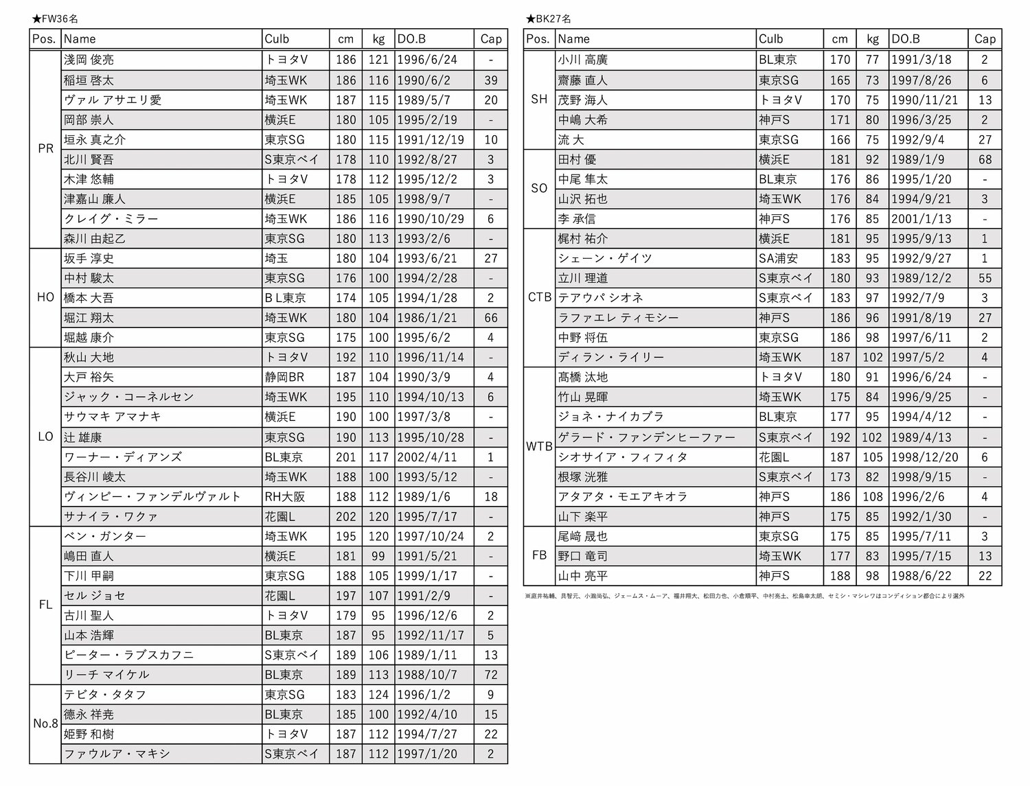 ラグビー日本代表候補63名（5月9日発表）