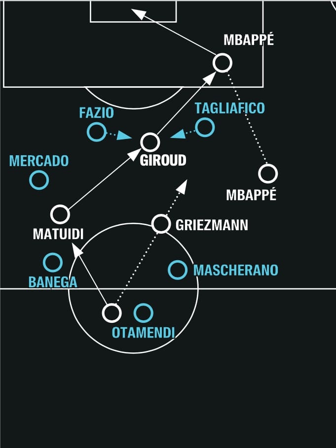 グリーズマンとジルー、ムバッペの動きとマテュイディのロングパスが違いを作り出し、フランスの4点目を生んだ