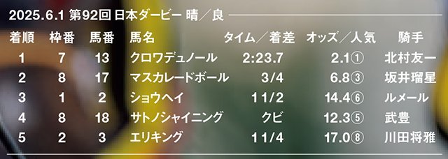 デビュー20年目、今回で3度目のダービーとなった北村友一騎手が初制覇。北村はレース後にクロワデュノールを何度も指し示し、大観衆に向けて愛馬の健闘をアピール
