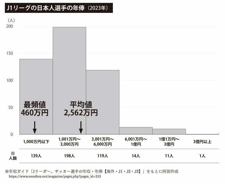 推定20億円イニエスタを除くと…“Jリーガー年俸の実情”「J1日本人中央値は2200万円、最頻値は460万円」「一生分稼げる選手はほぼいない」(6)
