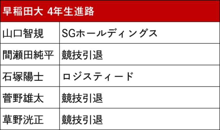 本記事で紹介した箱根駅伝出場校4年生の進路（スクロールしていくと他大学のリストと4年生の写真をご覧になれます）