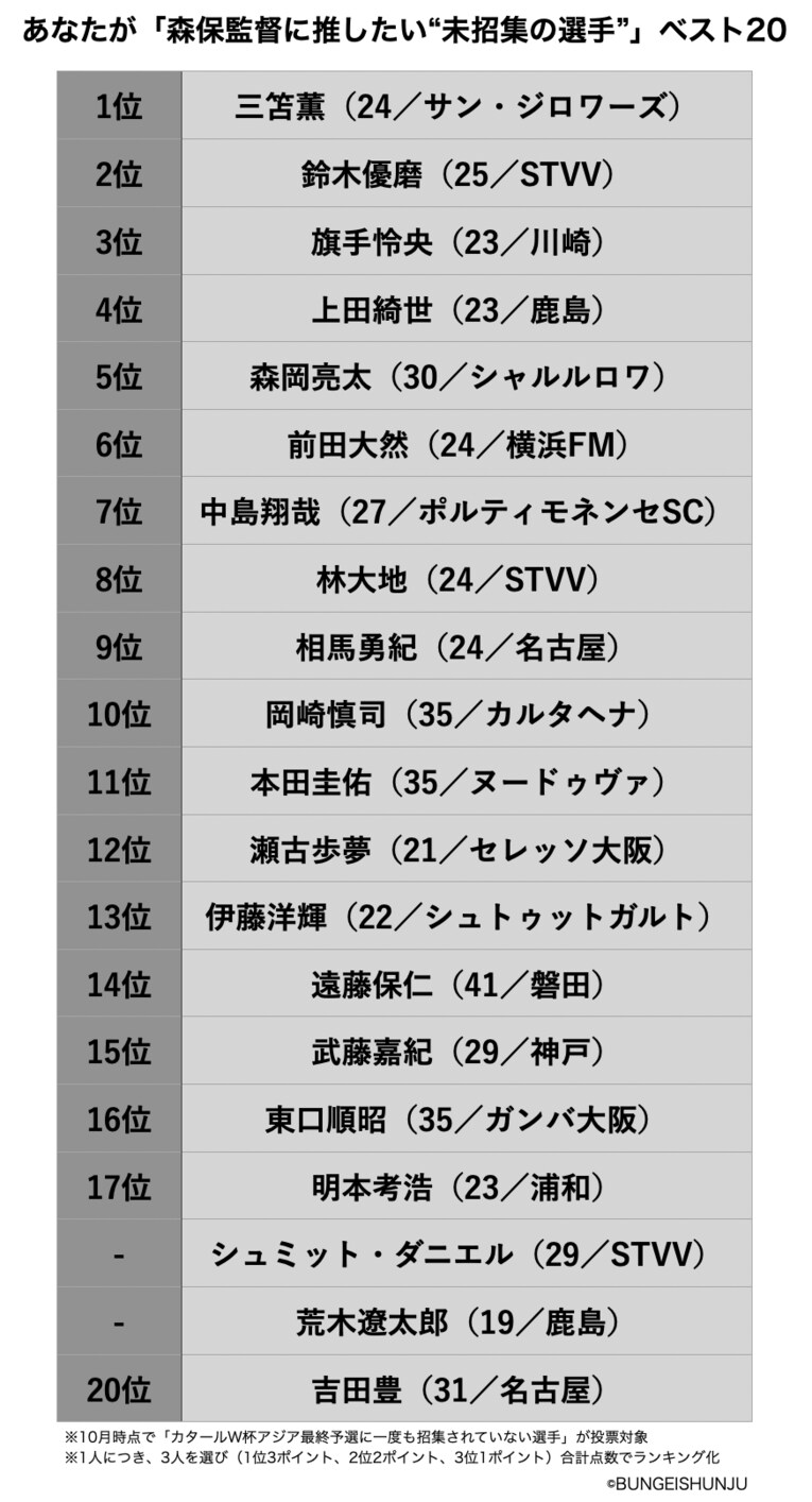 「森保監督に推したい選手」ベスト5発表…1位は三笘薫、3位は旗手怜央、では2位の“まだ未招集のFW”とは？《500人アンケート》(9)