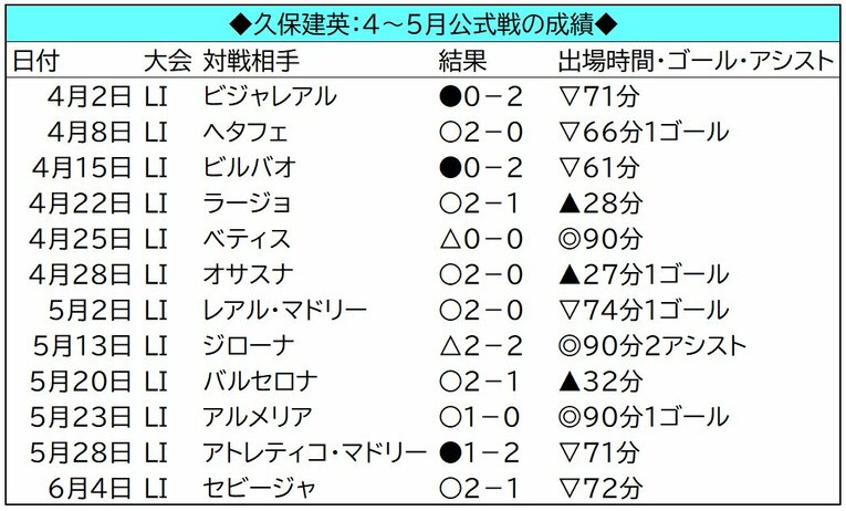 ◎はフル出場、▽は途中交代、▲は途中出場。「LI」はリーグ戦、「CR」はスペイン国王杯、「EL」はヨーロッパリーグ