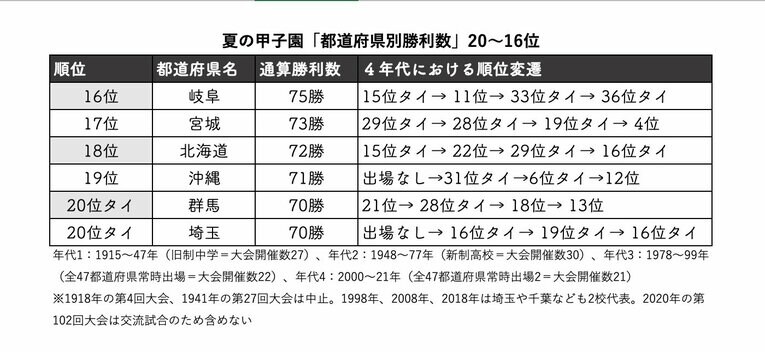 20位〜16位のランキング