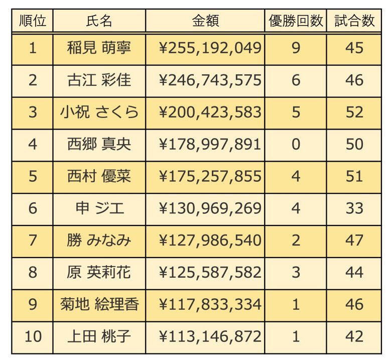 稲見萌寧はなぜ22歳で 賞金女王 になれた 上田桃子を思い出すギラギラとした向上心 最強のプロゴルファーになれるように 女子ゴルフ Number Web ナンバー