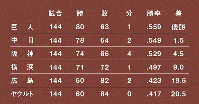 終盤まで巨人・中日・阪神による三つ巴の大混戦が繰り広げられた。最後は巨人が抜け出し、本拠地最終戦でのサヨナラ勝ちで優勝を決める。だが、セ・リーグ初のCSで歓喜は一転。日本シリーズへの切符は中日が掴み取った