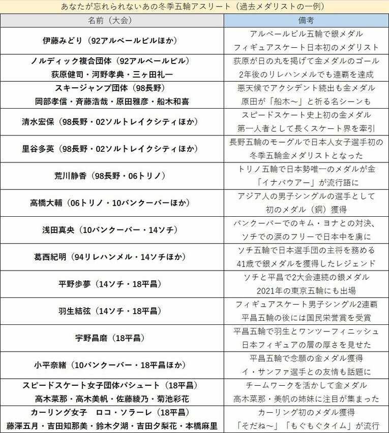 1位は“断トツ”羽生結弦、では大接戦の2位は？「あなたが忘れられない冬季五輪アスリートは誰ですか？」ベスト5結果発表《5000人アンケート》(2)