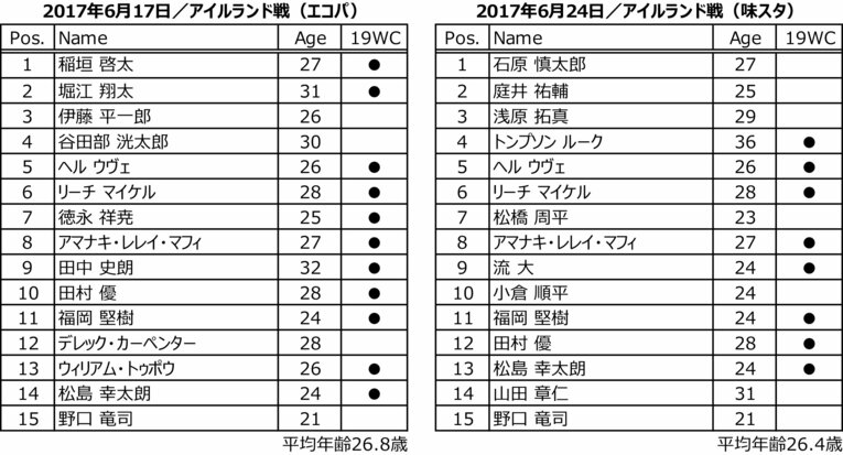 【ラグビー日本代表】「ONE TEAM」になるプロセスをもう一度…ライオンズ戦＆アイルランド戦で勝利以上に大事なことは？(3)