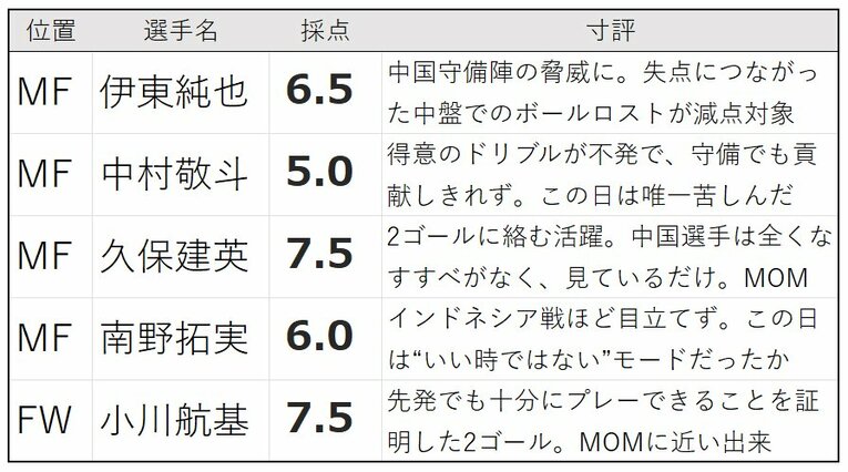 チアゴ記者の中国戦採点（サイドMF、シャドー、FW／全4枚中の2枚目）