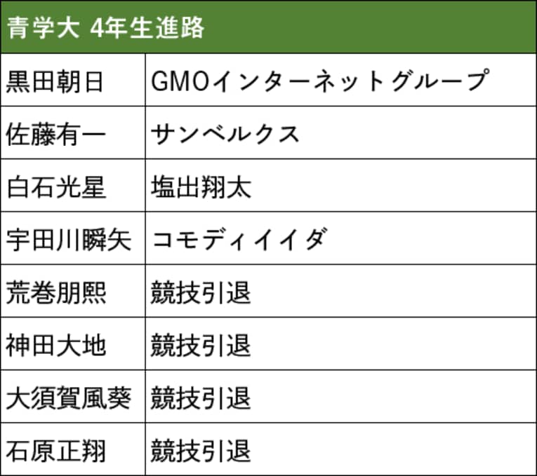 本記事で紹介した箱根駅伝出場校4年生の進路（スクロールしていくと他大学のリストと4年生の写真をご覧になれます）