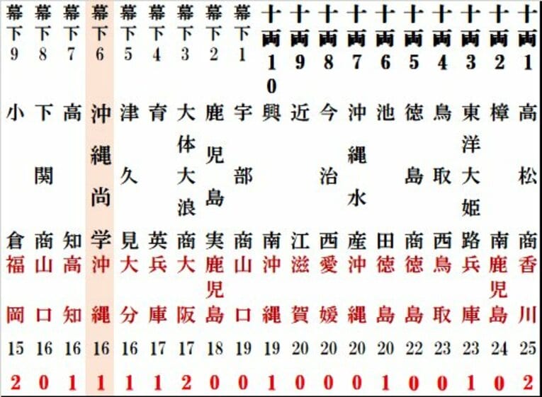 夏の甲子園番付2026：西方の二段目（画像は続きます）