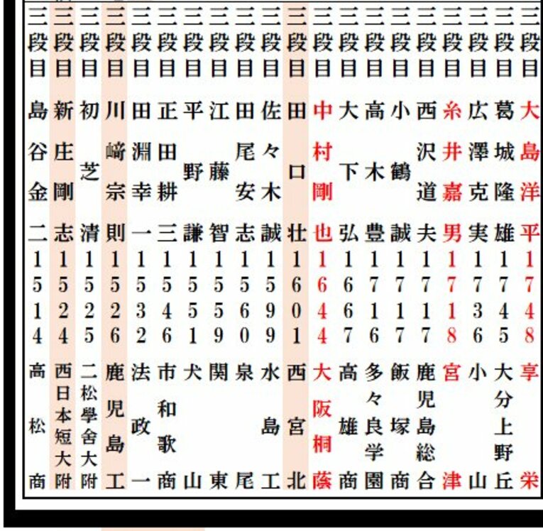 甲子園出場組の3段目