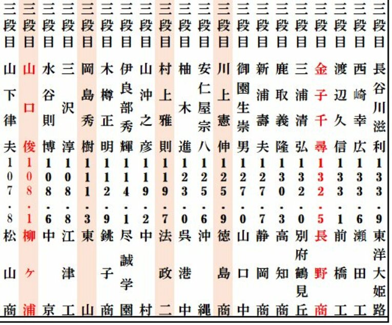 甲子園出場投手の3段目