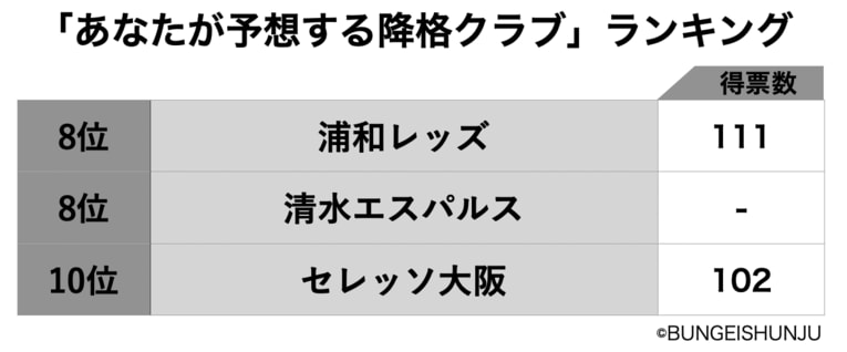 「あなたが予想するJ1降格4チームは？」10位から発表…3位は湘南、2位は福岡、では1位は？〈1200人アンケート〉(4)