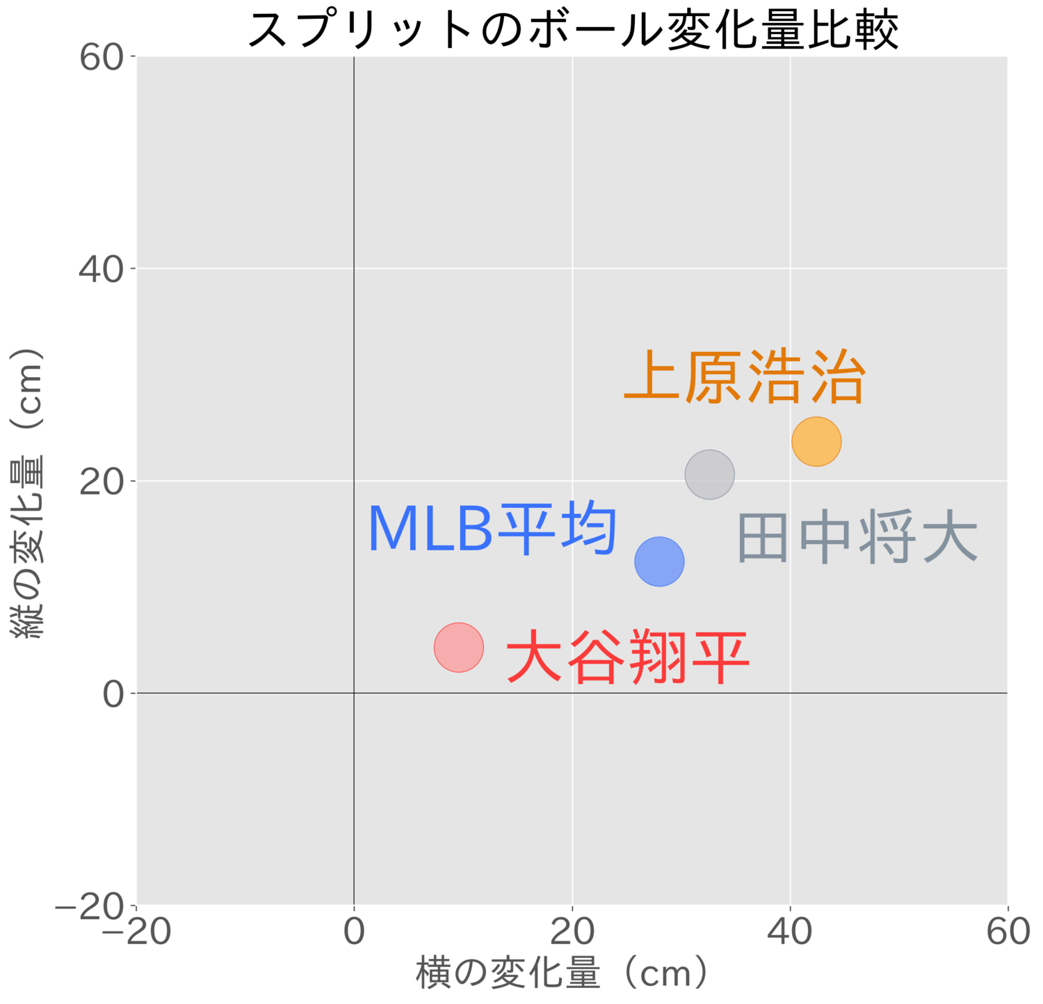 表2：スプリットの投球コース ※データ提供「ネクストベース」＜横変化の表の数値は大谷：9.6cm、田中32.6cm、上原：42.4cm、MLB平均28cm ※大谷は今季、田中は昨季、上原はメジャー最終年の2017年＞