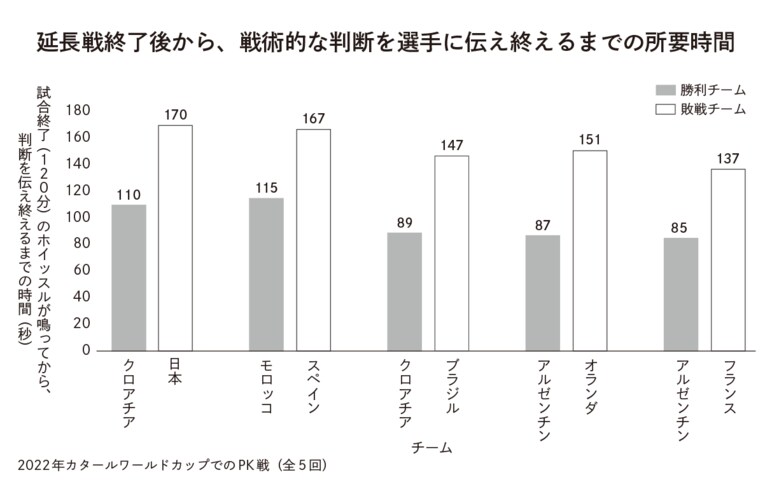 図表は『なぜ超一流選手がPKを外すのか』より