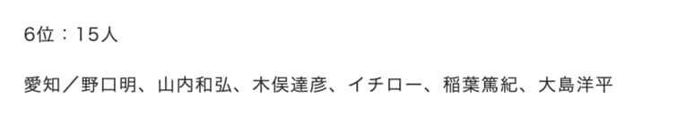 「1000安打達成者の出身地ランキング」6位　©Makoto Okano／NumberWeb