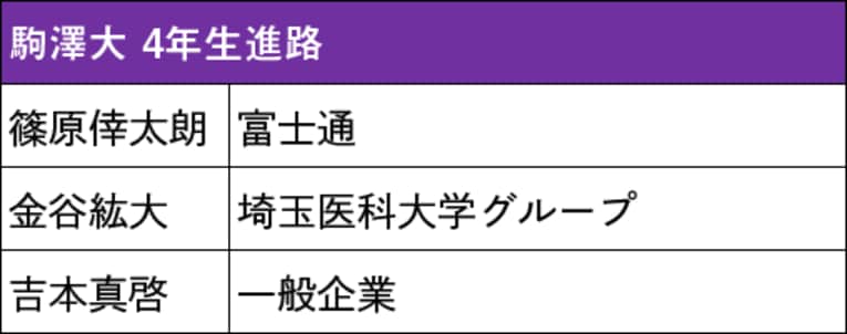 本記事で紹介した箱根駅伝出場校4年生の進路（スクロールしていくと他大学のリストと4年生の写真をご覧になれます）　©NumberWeb