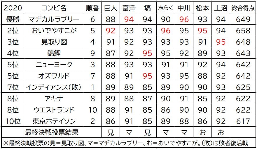 2020年M-1の全採点©Atsushi Iio