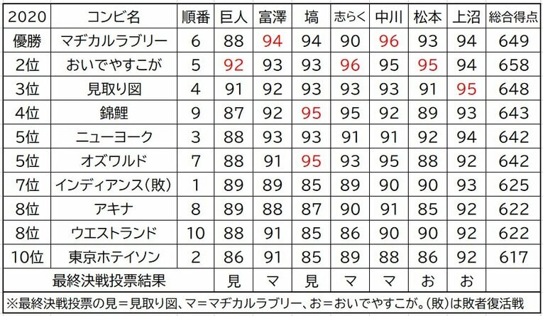 2020年M-1の全採点©Atsushi Iio