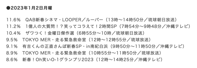 2023年1月2日の沖縄視聴率　（ビデオリサーチ調べ）