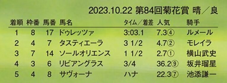［秋華賞＆菊花賞レポート］怪物が遺した最強の2頭(3)