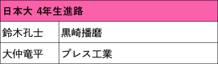 本記事で紹介した箱根駅伝出場校4年生の進路（スクロールしていくと他大学のリストと4年生の写真をご覧になれます）