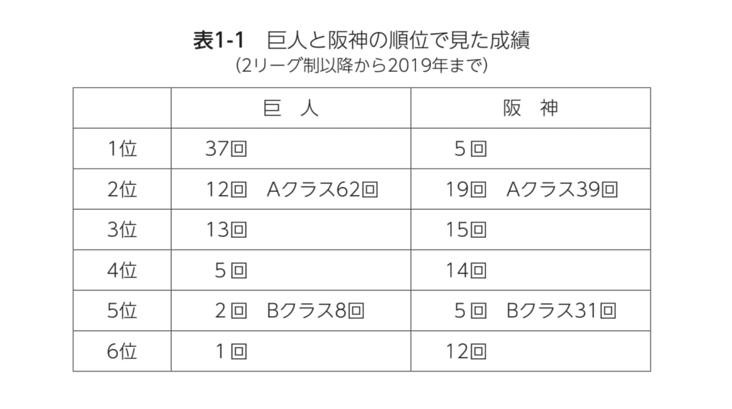 巨人のライバルは本当に 阪神 なのか 順位 直接対決 阪神vs巨人 を徹底分析してみた プロ野球 Number Web ナンバー