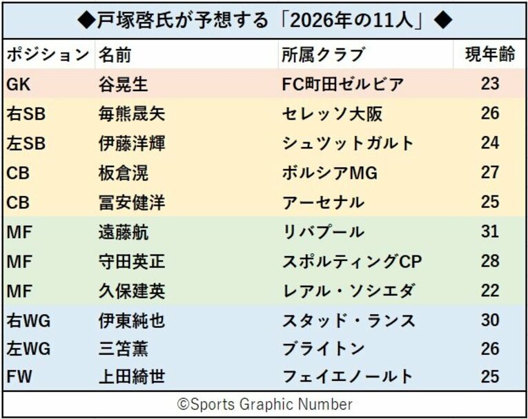 「外せないのは遠藤航と…」「鎌田大地の復権はあるのか」日本代表“2026年の11人”を大胆予想…覚醒に期待したい